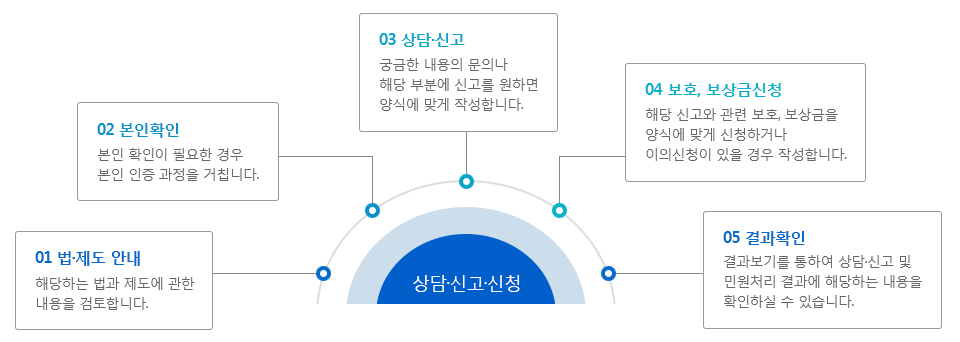 상담 · 신고 · 신청 관련 서비스