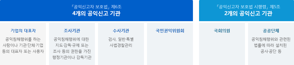 공익침해행위 신고접수 기관