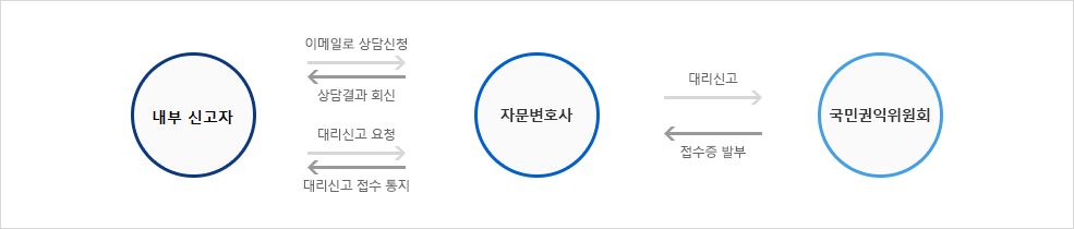 법률상담 및 대리신고 신청단계