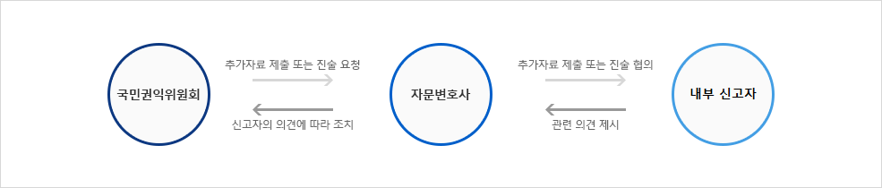 국민권익위원회의 신고내용 확인 단계