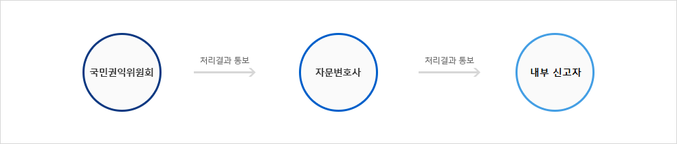 공익신고 처리결과 통보 단계