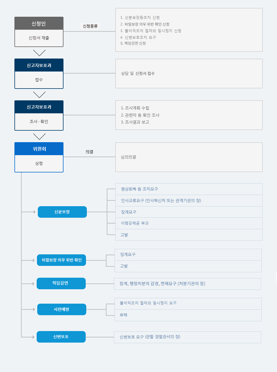 신고자 보호 절차