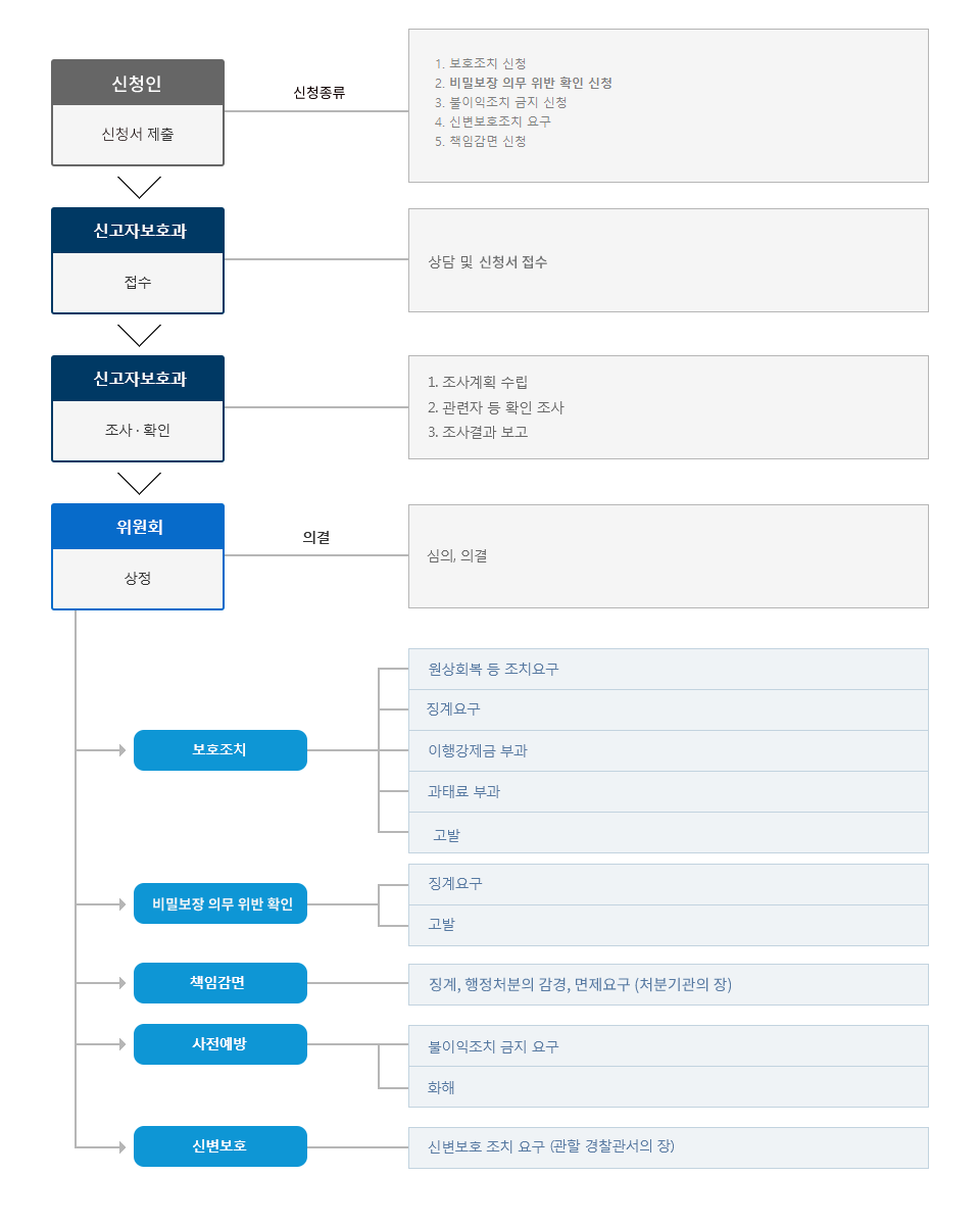 신고자 보호 절차