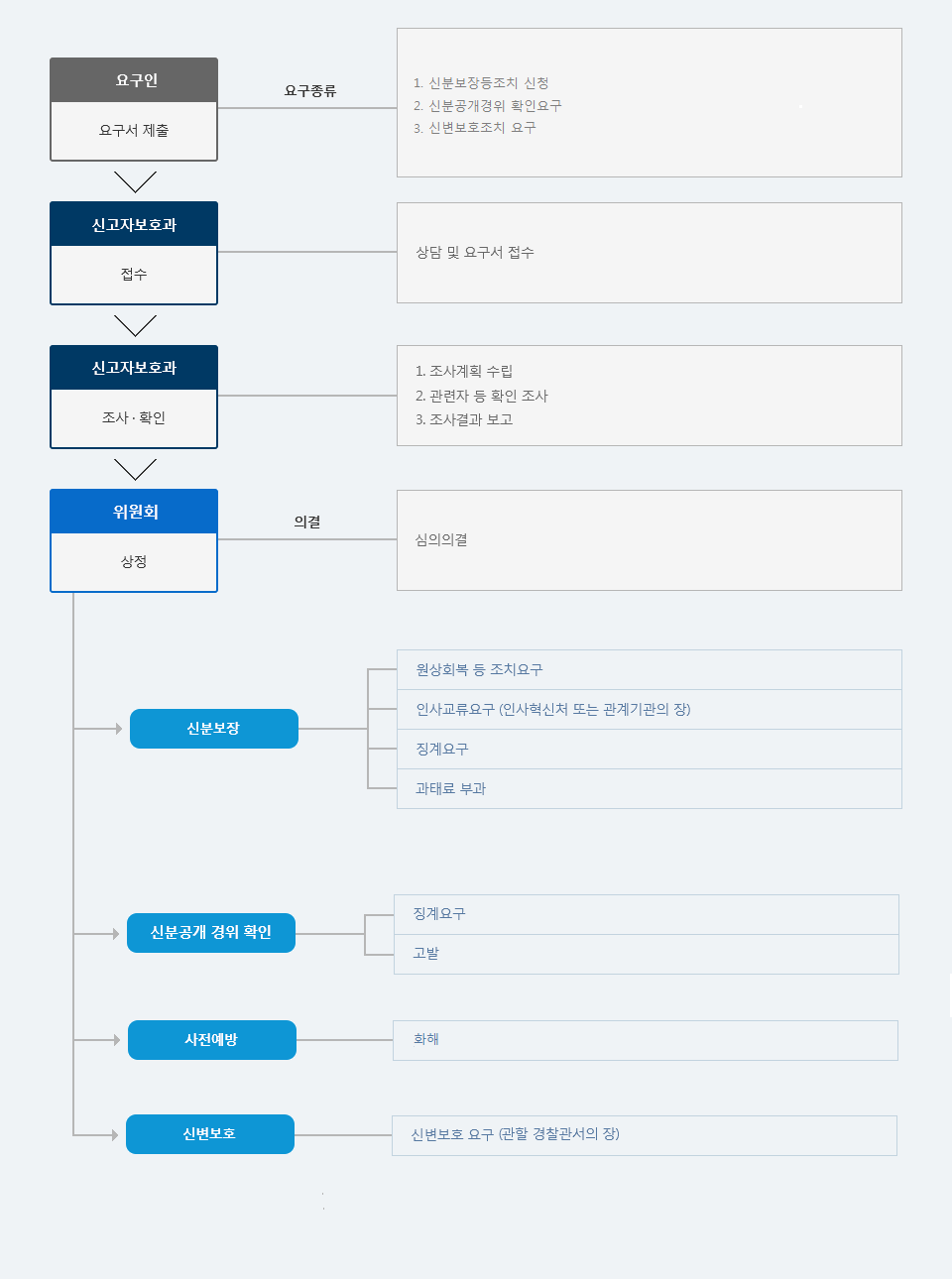 신고자 보호 절차