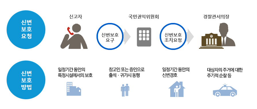 신변 보호 내용