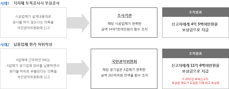 보상금 지급 사례