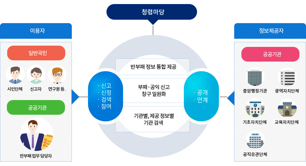 청렴마당은 반부패 정보 통합 제공/ 부패, 공익 신고 창구 일원화 / 기관별, 제공 정보별 기관 검색으로 일반국민(시민단체, 신고자, 연구원 등), 공공기관(반부패 업무 담당자) 이용자가 신고, 신청, 검색, 참여할 수 있으며 정보제공자 공공기관(중앙행정기관, 광역자치단체, 기초자치단체, 교육자치단체, 공직유관단체)은 공개, 연계 할 수 있다.