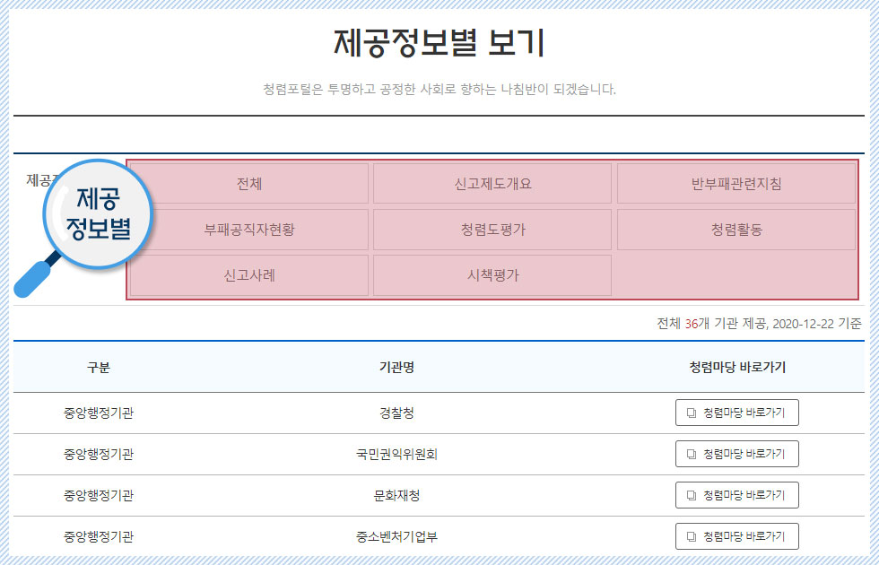 청렴마당 > 청렴마당 제공정보별 보기 메뉴에 접속하여 제공정보 유형별 제공하는 기관을 검색