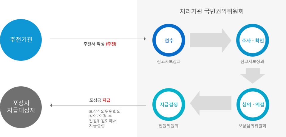 포상금 지급 절차