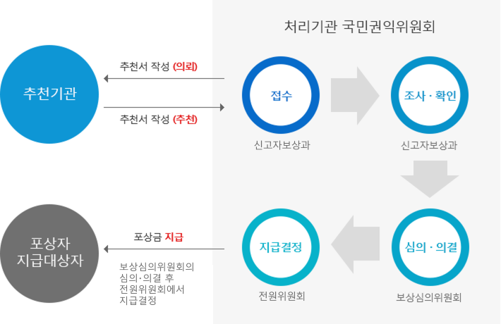 포상금 지급 절차