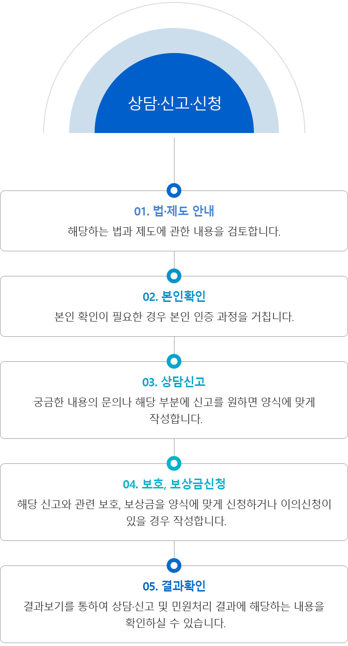 상담 · 신고 · 신청 관련 서비스