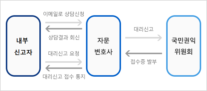 법률상담 및 대리신고 신청단계