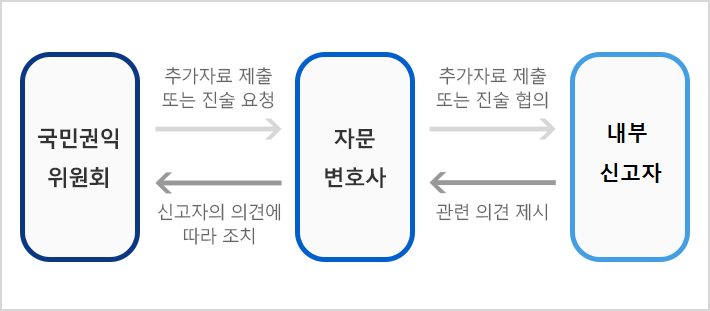 법률상담 및 대리신고 신청단계