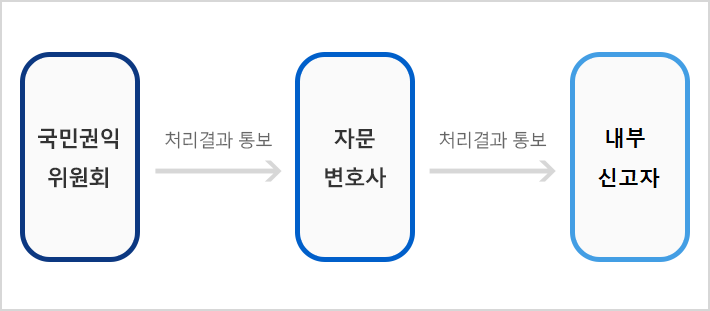 법률상담 및 대리신고 신청단계