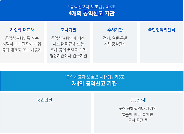 공익침해행위 신고접수 기관