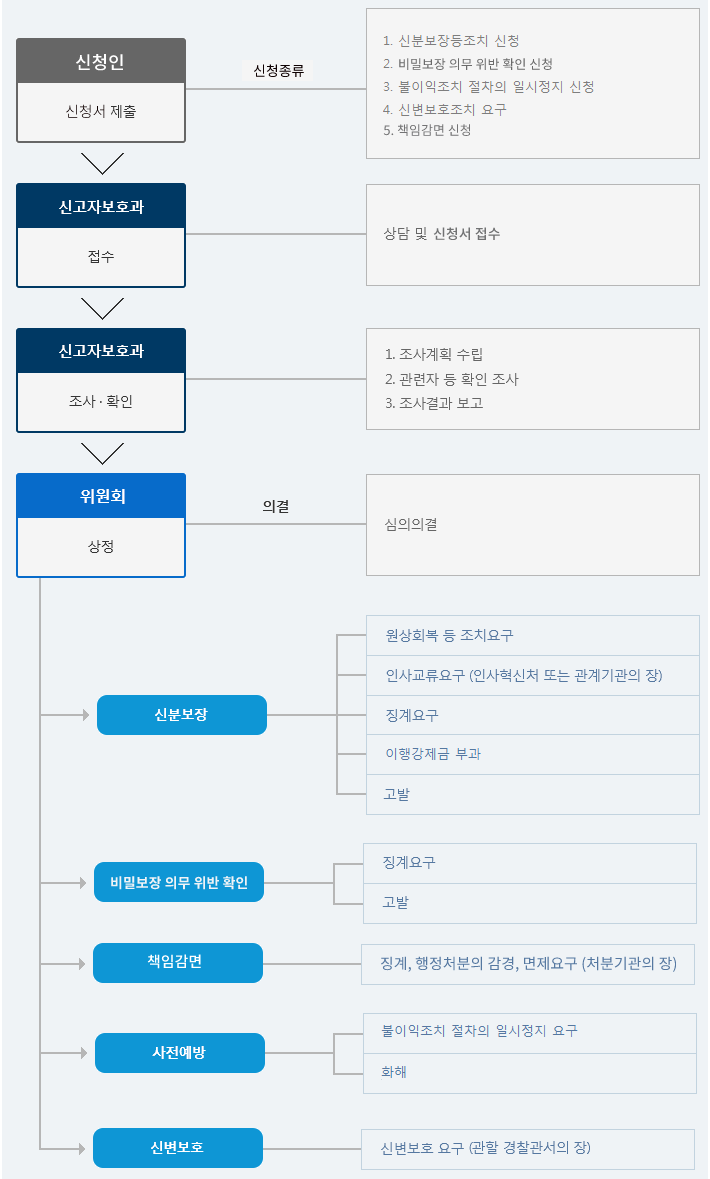 신고자 보호 절차