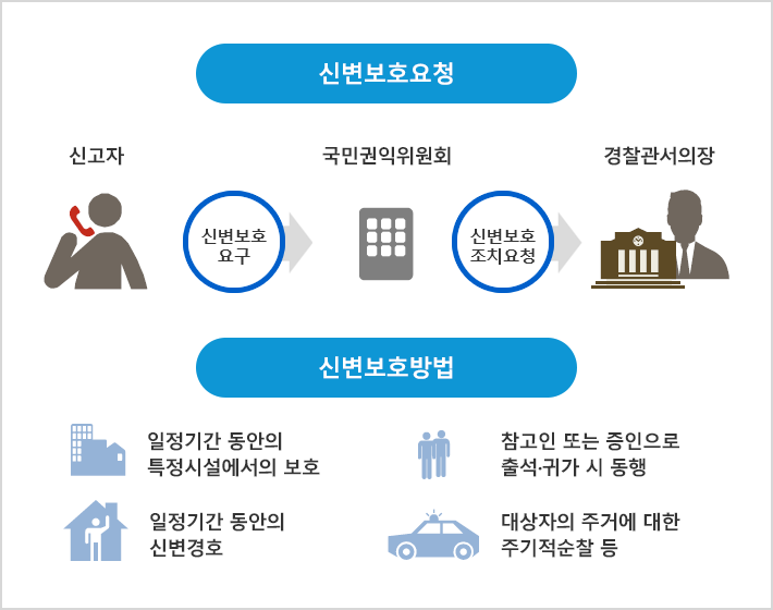 신변 보호 내용