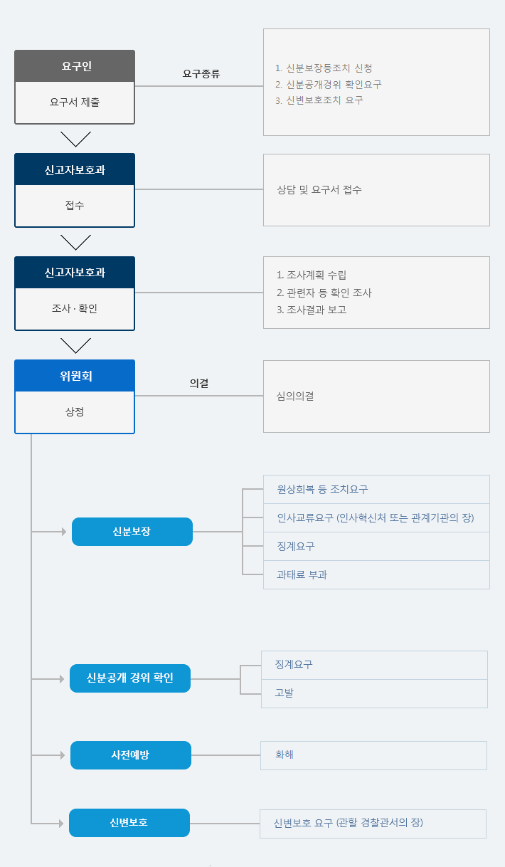 신고자 보호 절차