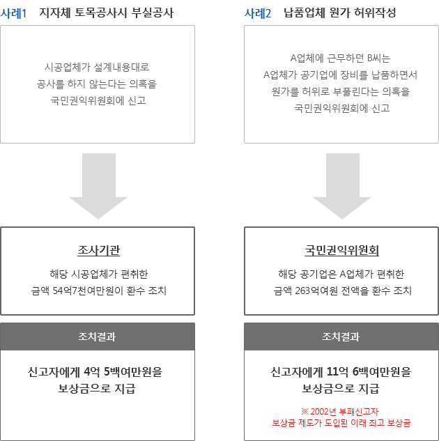 보상금 지급 사례