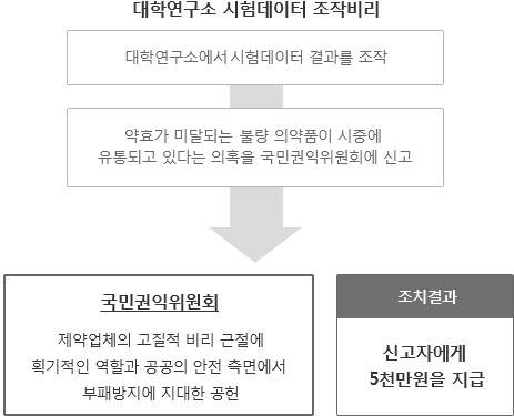 포상금 지급 사례