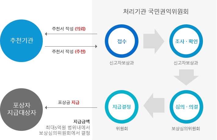 포상금 지급 절차