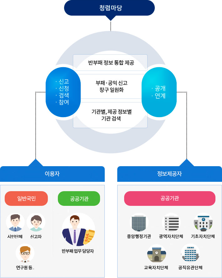 청렴마당은 반부패 정보 통합 제공/ 부패, 공익 신고 창구 일원화 / 기관별, 제공 정보별 기관 검색으로 일반국민(시민단체, 신고자, 연구원 등), 공공기관(반부패 업무 담당자) 이용자가 신고, 신청, 검색, 참여할 수 있으며 정보제공자 공공기관(중앙행정기관, 광역자치단체, 기초자치단체, 교육자치단체, 공직유관단체)은 공개, 연계 할 수 있다.